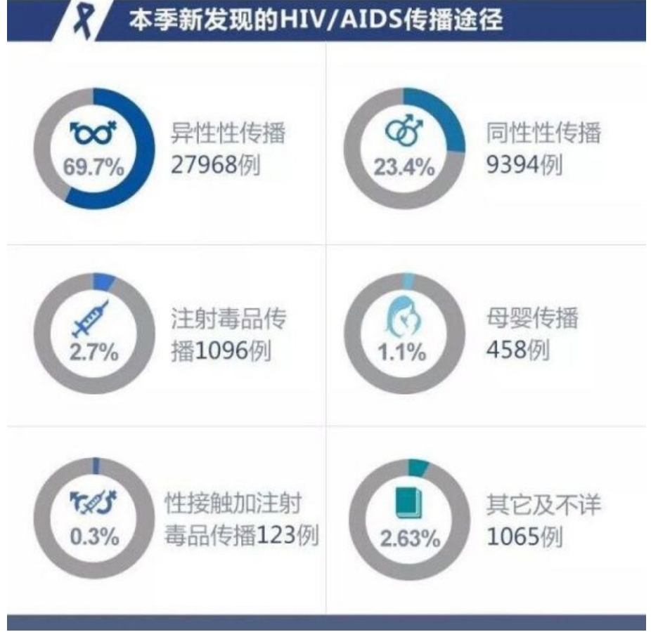 被咬伤、抓伤会传播艾滋病（HIV）吗！？