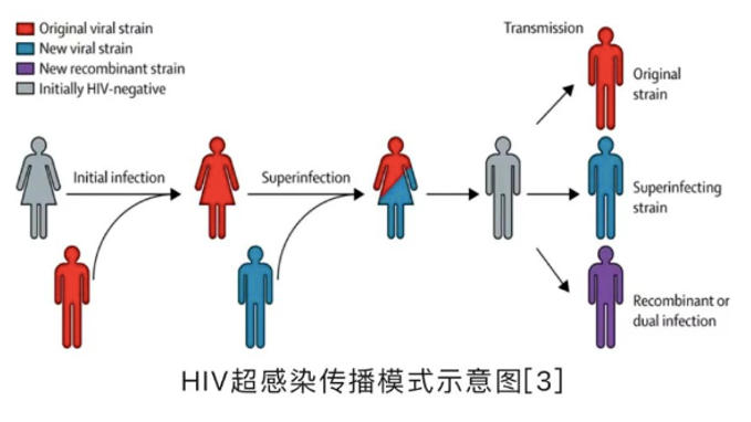 “两个人都感染HIV，还需要戴套吗？”